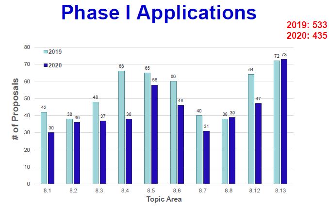 A bar chart showing phase 1 applications