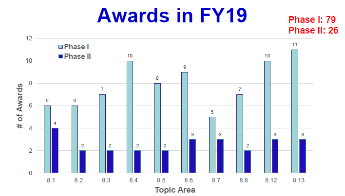 A bar chart showing Awards in fiscal year 2019