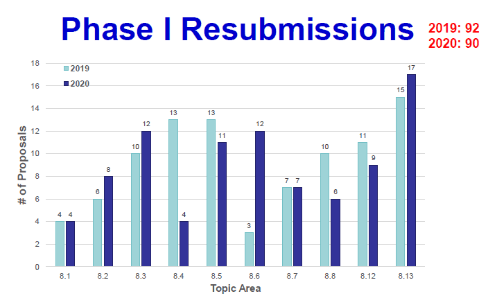 A bar chart showing Phase 1 Resubmissions