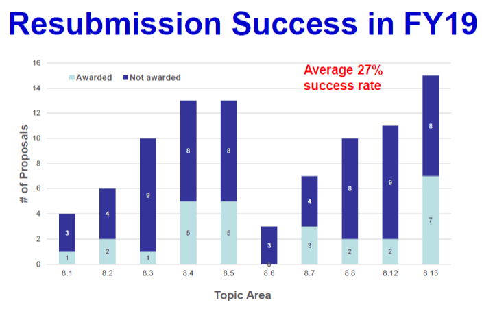 A bar chart showing Resubmission Success in fiscal year 2019